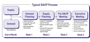 S&OP